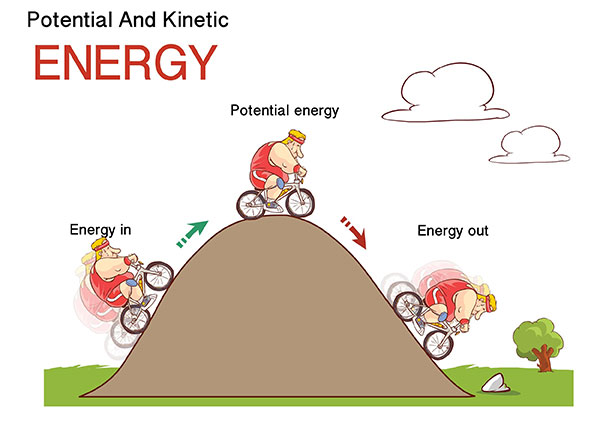 Energy Types | Potential and Kinetic illustration