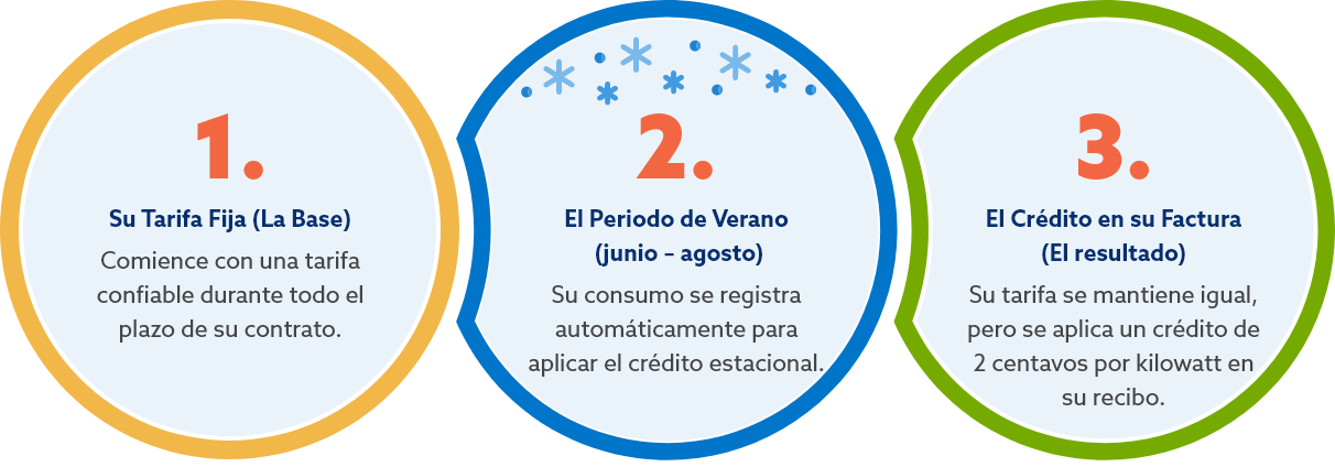 Conozca el Plan Summer Saver